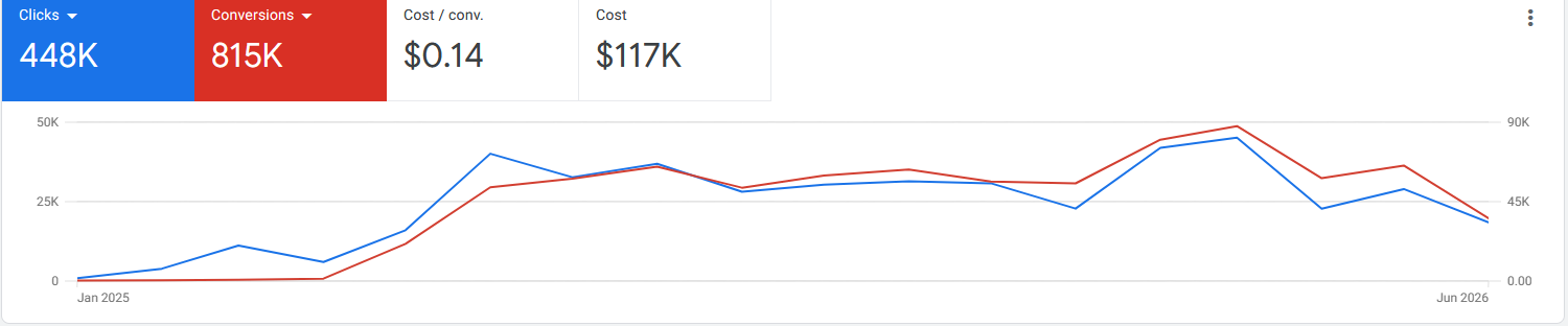 Google Ads: 448K clicks, 815K conversions, $117K spend