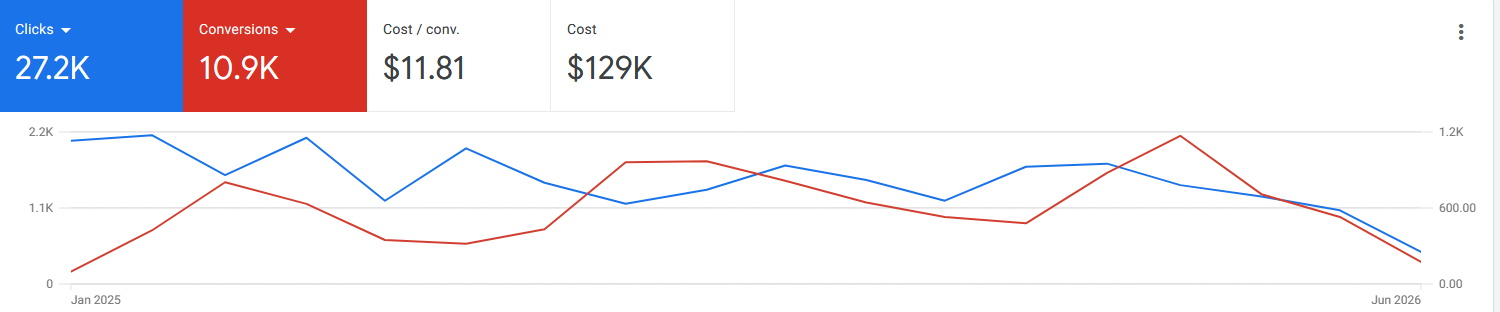 Google Ads: 27.2K clicks, 10.9K conversions, $129K spend
