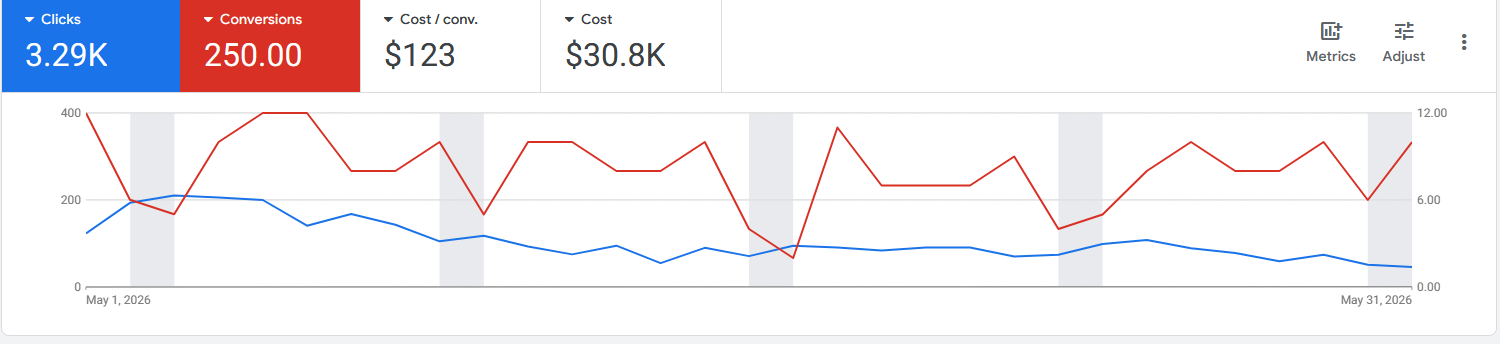 Google Ads May 2026: 3.29K clicks, 250 conversions, $30.8K spend