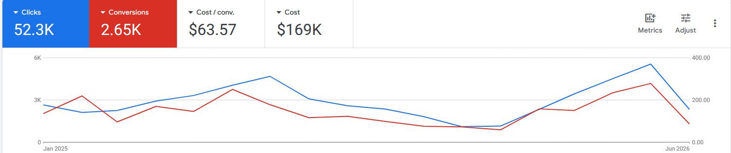 Google Ads: 52.3K clicks, 2.65K conversions, $169K spend