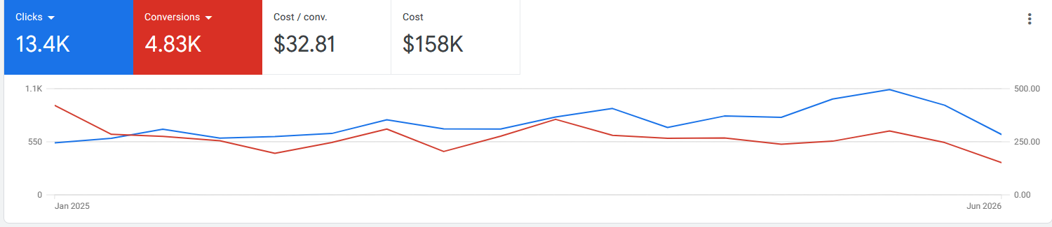 Real Google Ads account: 13.4K clicks, 4.83K conversions, $158K spend
