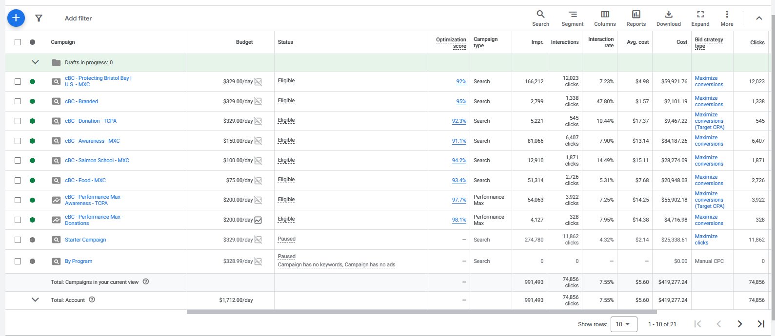 Google Ads campaign list: $1,712/day budget, 74,856 clicks, $419K spend