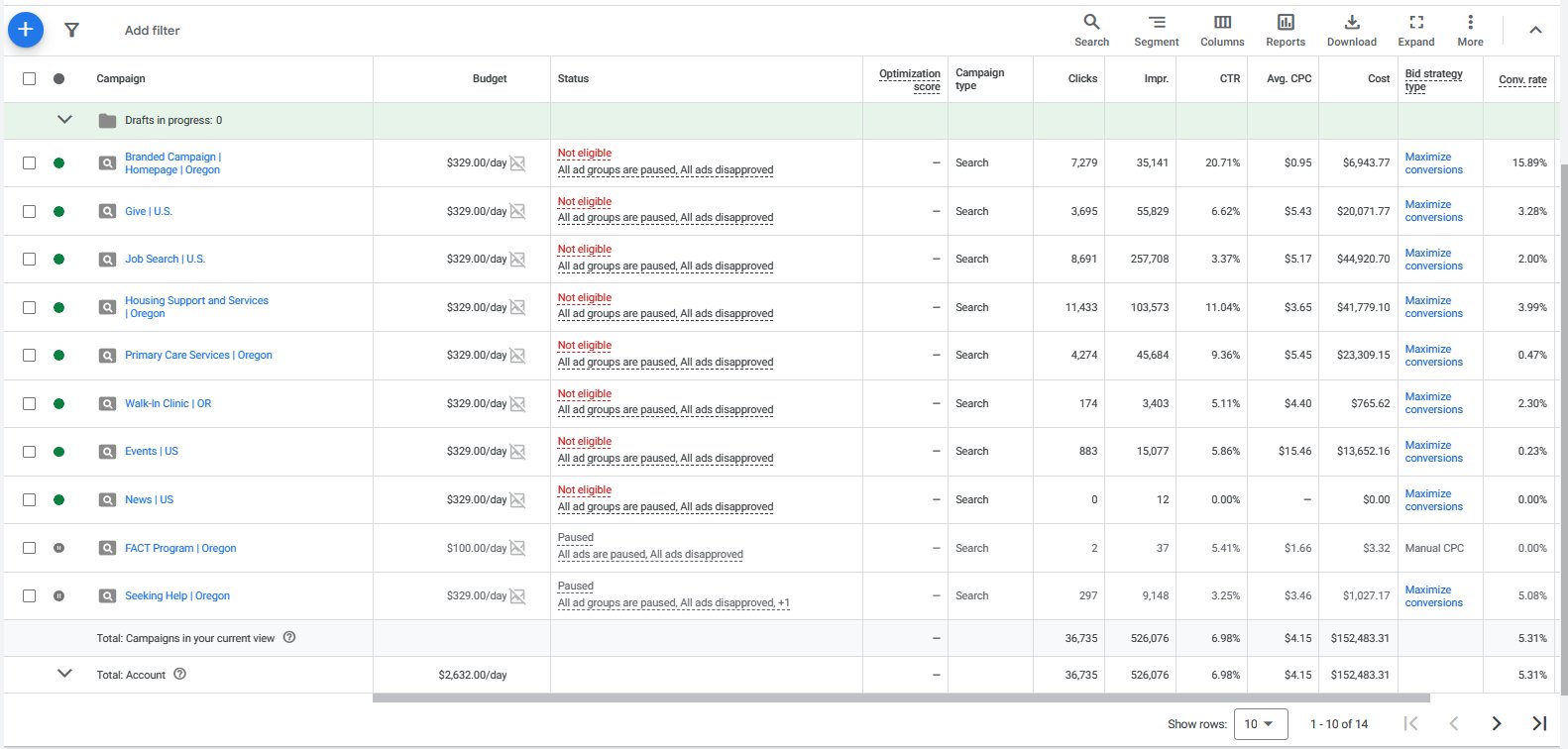 Google Ads campaign list: $2,632/day budget, 526K impressions, $152K spend